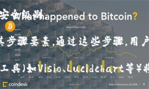 ### 数字货币保管流程图

数字货币的保管流程通常涉及多个步骤，以确保用户资金的安全性和便捷性。以下是数字货币保管流程的核心步骤和要素。

#### 1. 选择合适的钱包类型

- **热钱包**：为方便交易，通常连接互联网，适合频繁交易。
- **冷钱包**：离线存储，安全性高，适合长时间持有。

#### 2. 创建钱包账户

- 下载或注册钱包软件。
- 设置安全性（如密码、助记词、安全问题等）。

#### 3. 进行身份验证（如果适用）

- 完成KYC（了解你的客户）流程，验证用户身份。

#### 4. 资金存入

- 通过交易所或其他方法将法币兑换为数字货币。
- 将购买的数字货币转入个人钱包。

#### 5. 日常管理和防护

- 定期检查账户安全设置。
- 更新软件以防止安全漏洞。
- 不随意分享私钥和助记词。

#### 6. 转账与交易

- 进行数字货币的转账，将资产转移到他人钱包或交易所。
- 确保使用了正确的地址和网络。

#### 7. 提现操作（若需）

- 从交易所或热钱包提取资金到法币账户。
- 注意不同平台的提现政策及手续费用。

#### 8. 定期备份

- 定期备份钱包数据，防止意外损失。
- 确保备份数据存放在安全的位置。

#### 9. 风险管理

- 关注市场动态，避免投资过度。
- 使用安全措施，如双因素认证（2FA）来提高安全级别。

以上便是一个简单的数字货币保管流程图及其步骤要素。通过这些步骤，用户能够更安心地保管和管理他们的数字资产。

如需详细流程或实际图示，可以使用图形绘制工具（如Visio、Lucidchart等）将上述步骤可视化。
