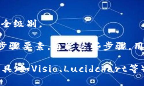### 数字货币保管流程图

数字货币的保管流程通常涉及多个步骤，以确保用户资金的安全性和便捷性。以下是数字货币保管流程的核心步骤和要素。

#### 1. 选择合适的钱包类型

- **热钱包**：为方便交易，通常连接互联网，适合频繁交易。
- **冷钱包**：离线存储，安全性高，适合长时间持有。

#### 2. 创建钱包账户

- 下载或注册钱包软件。
- 设置安全性（如密码、助记词、安全问题等）。

#### 3. 进行身份验证（如果适用）

- 完成KYC（了解你的客户）流程，验证用户身份。

#### 4. 资金存入

- 通过交易所或其他方法将法币兑换为数字货币。
- 将购买的数字货币转入个人钱包。

#### 5. 日常管理和防护

- 定期检查账户安全设置。
- 更新软件以防止安全漏洞。
- 不随意分享私钥和助记词。

#### 6. 转账与交易

- 进行数字货币的转账，将资产转移到他人钱包或交易所。
- 确保使用了正确的地址和网络。

#### 7. 提现操作（若需）

- 从交易所或热钱包提取资金到法币账户。
- 注意不同平台的提现政策及手续费用。

#### 8. 定期备份

- 定期备份钱包数据，防止意外损失。
- 确保备份数据存放在安全的位置。

#### 9. 风险管理

- 关注市场动态，避免投资过度。
- 使用安全措施，如双因素认证（2FA）来提高安全级别。

以上便是一个简单的数字货币保管流程图及其步骤要素。通过这些步骤，用户能够更安心地保管和管理他们的数字资产。

如需详细流程或实际图示，可以使用图形绘制工具（如Visio、Lucidchart等）将上述步骤可视化。